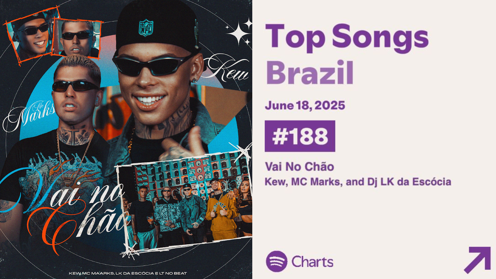 6=UjY6QTN1MmZjpjci5SbvNmLzdXZuVGdhRWZoRHQvRXY052bjpDO5EjM2ADOzcTM6cmbw5iM0UDO3UDM0gzMGJTJ0gzMvRXdhZkMlAjN4gDM2MTN28VL1ETLf9VLwITLfpDM Kew emplaca "Vai No Chão" nos charts do Spotify Brasil